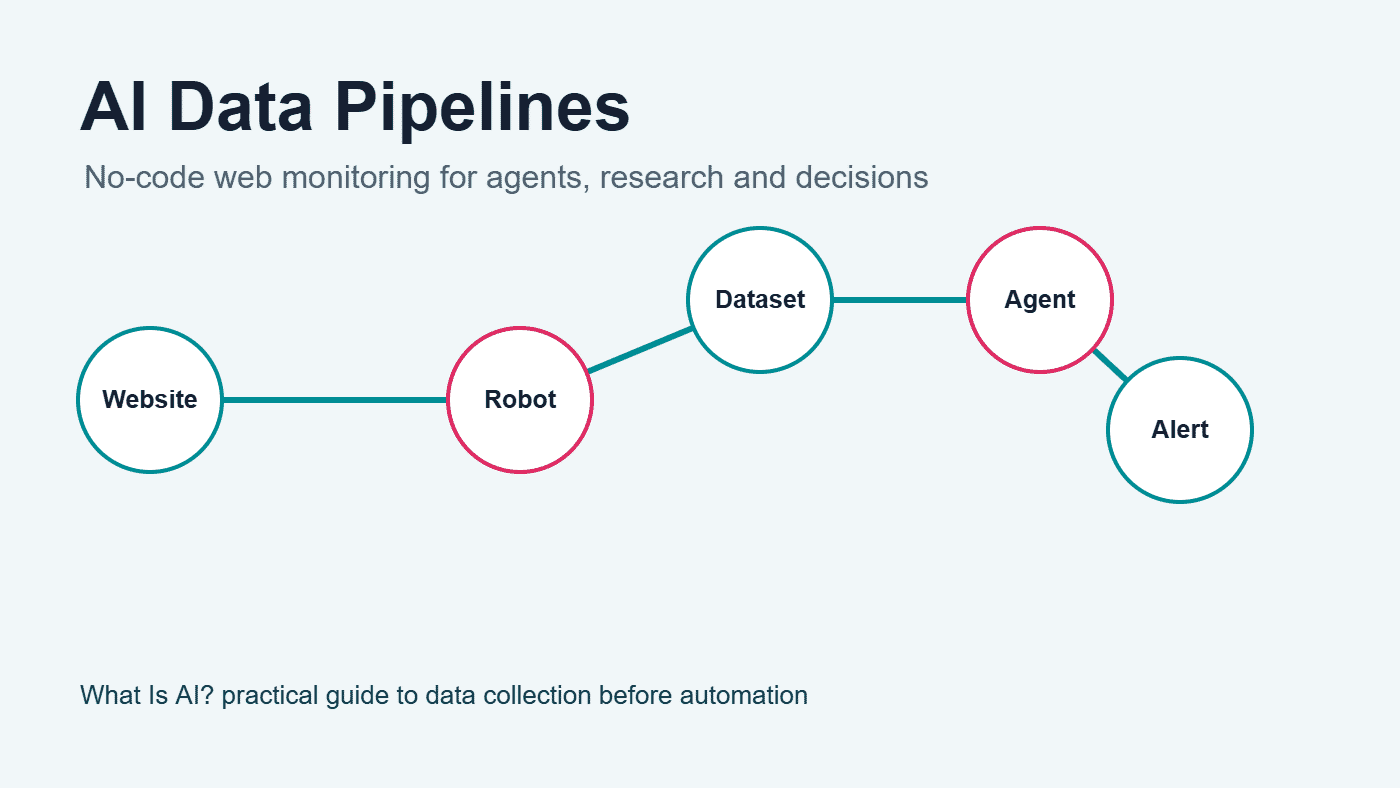 AI data pipelines showing website robot dataset AI agent and alert workflow for Browse AI