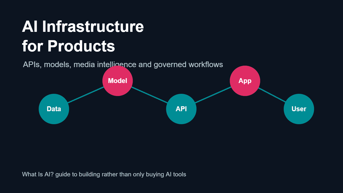 AI infrastructure for products showing data model API app and user workflow using BytePlus