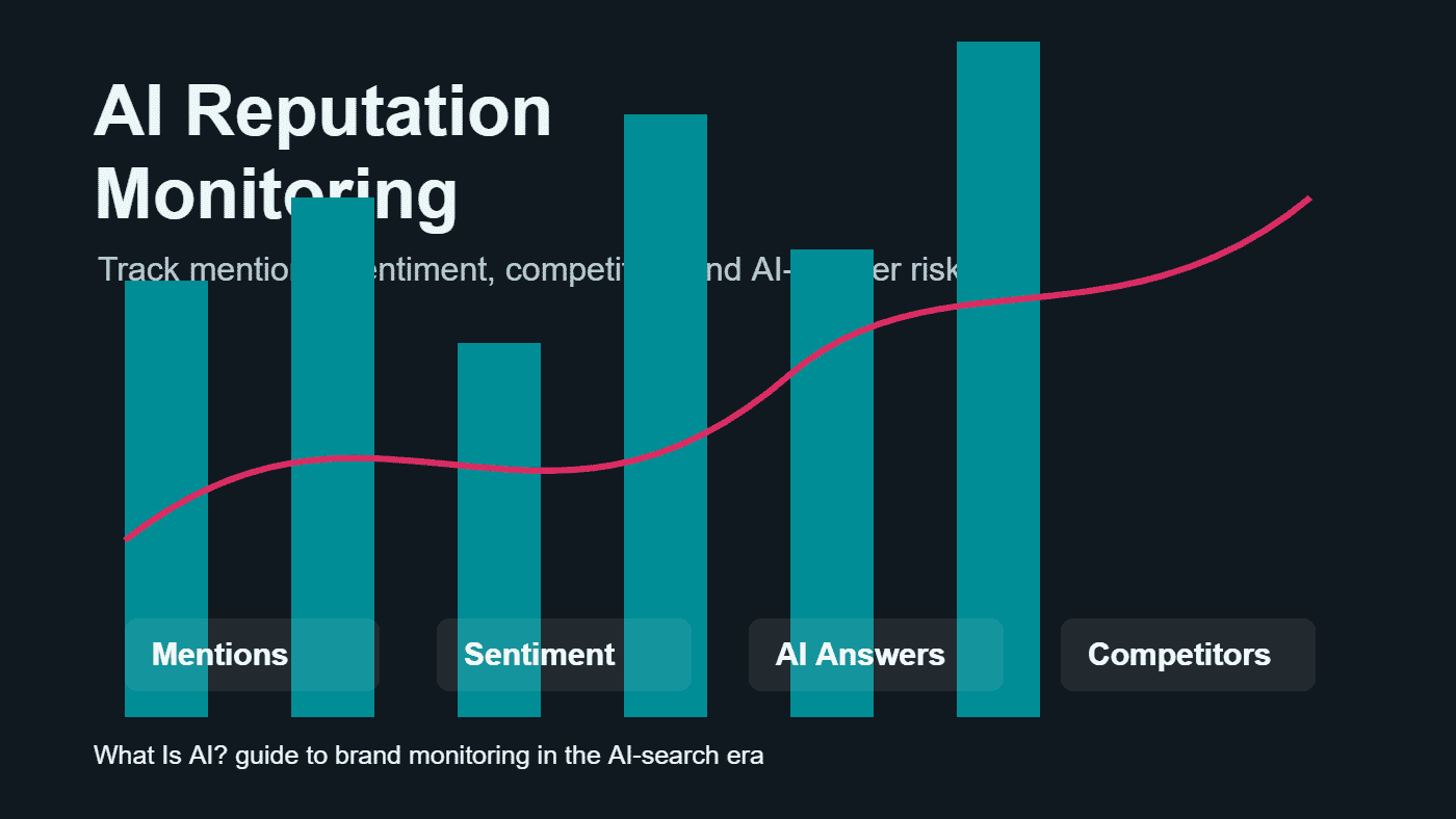 AI reputation monitoring dashboard showing mentions sentiment AI answers and competitor tracking for Brand24