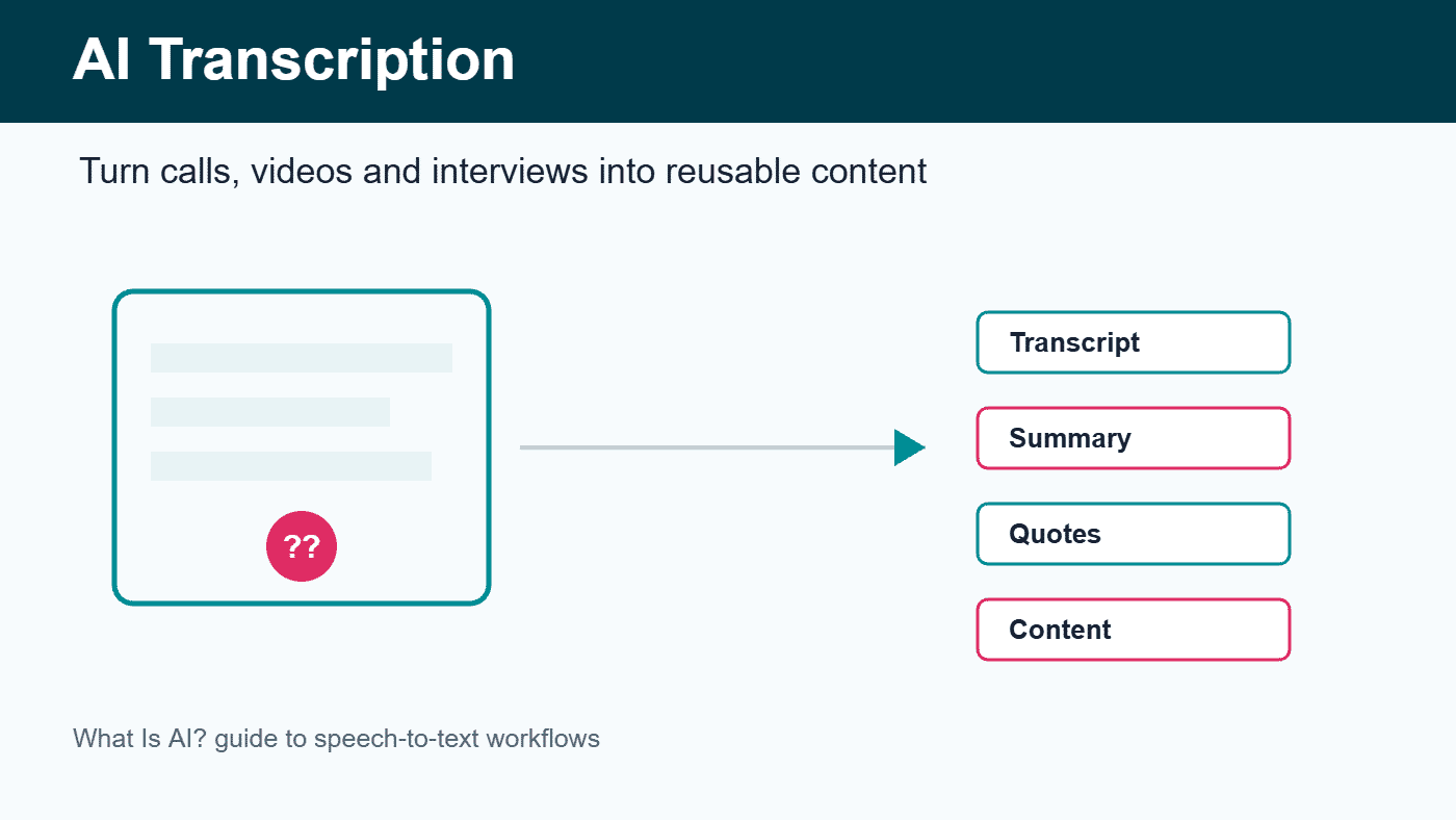AI transcription content workflow turning audio and video into transcripts summaries quotes and reusable content using Transkriptor