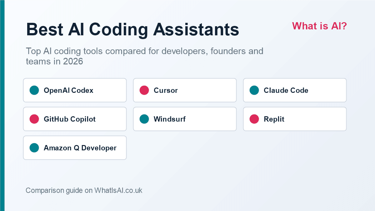 Best AI coding assistants in 2026 comparison featuring OpenAI Codex Cursor Claude Code GitHub Copilot Windsurf Replit and Amazon Q Developer