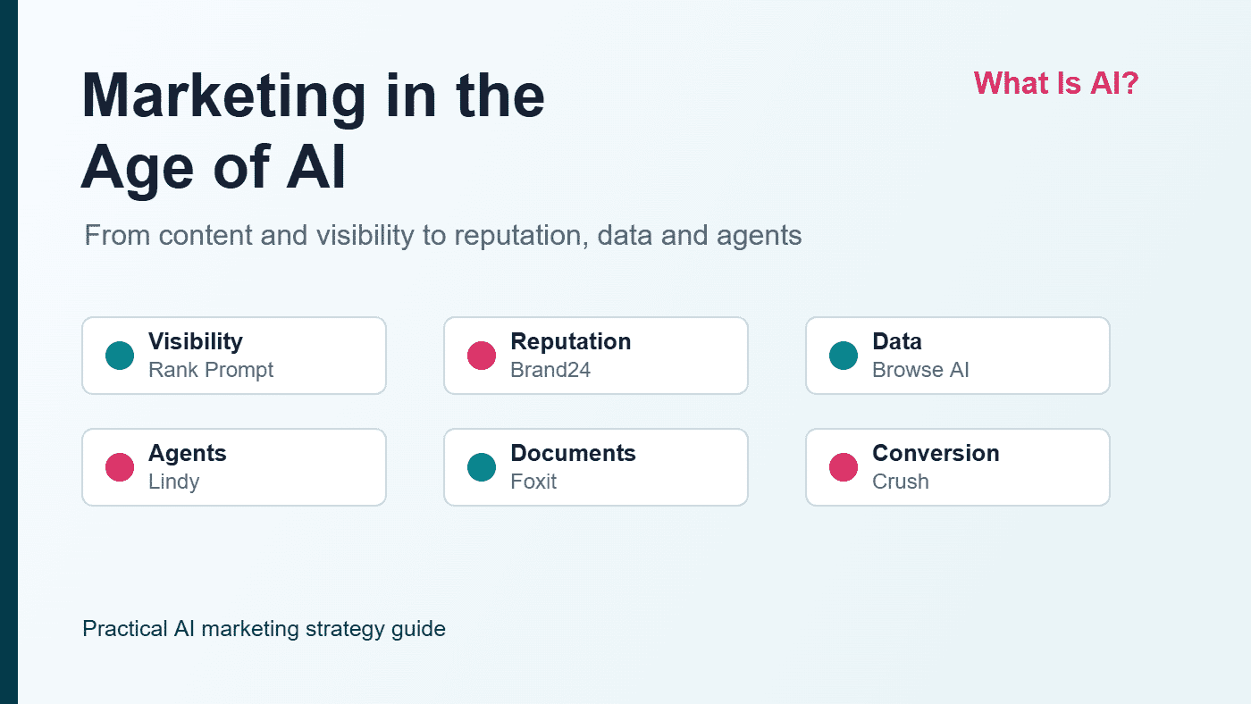 Marketing in the age of AI showing visibility reputation data agents documents and conversion workflows
