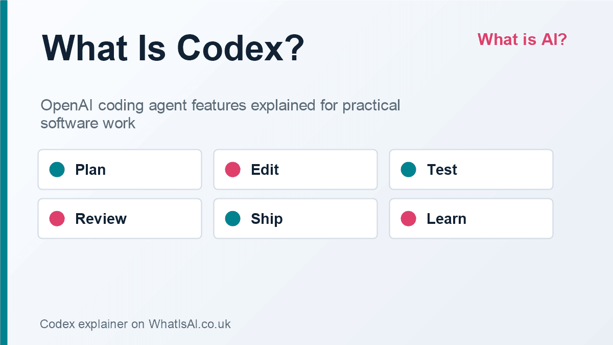 What is Codex OpenAI AI coding agent workflow showing plan edit test review ship and learn stages